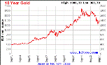 график цен на золото